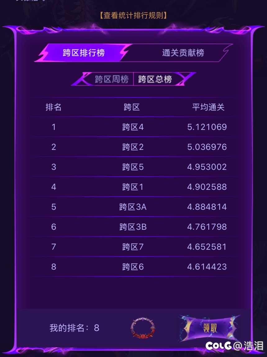 跨六居然是倒数第一，雾岚看来确实拉1