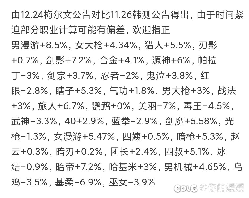 红眼对比韩服少加强2.8%，真别人加强我削弱。1