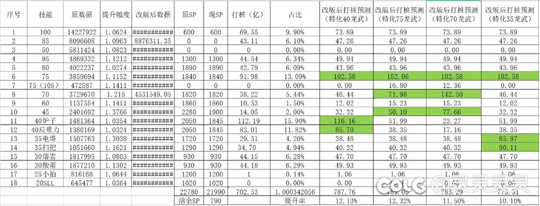 根据国服12.1魔道数据改版预测魔道提升率1
