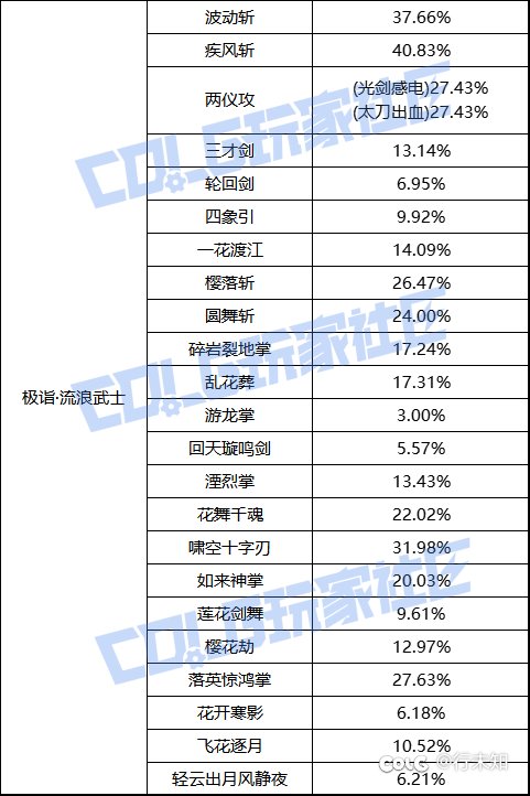 最新职业平衡后，大十字和乱花葬是不是没争议了？大十字必点？1