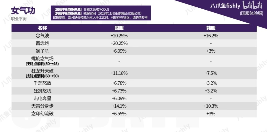 为什么其他职业加强少了都没有这么大反应，但是女气功就一直在叫苦不迭？1
