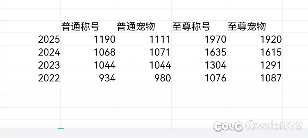 今年普通称号和宠物名望将有大提升1