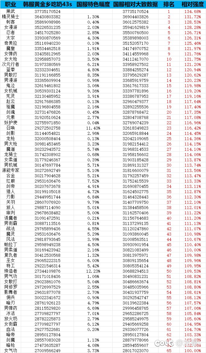 世界领主版本国服全职业数据排名1