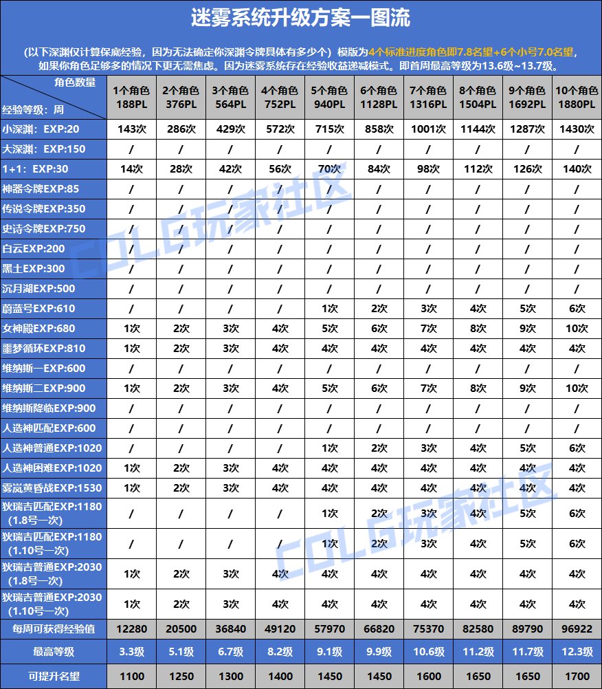 【告别焦虑】迷雾系统升级方案一图流1