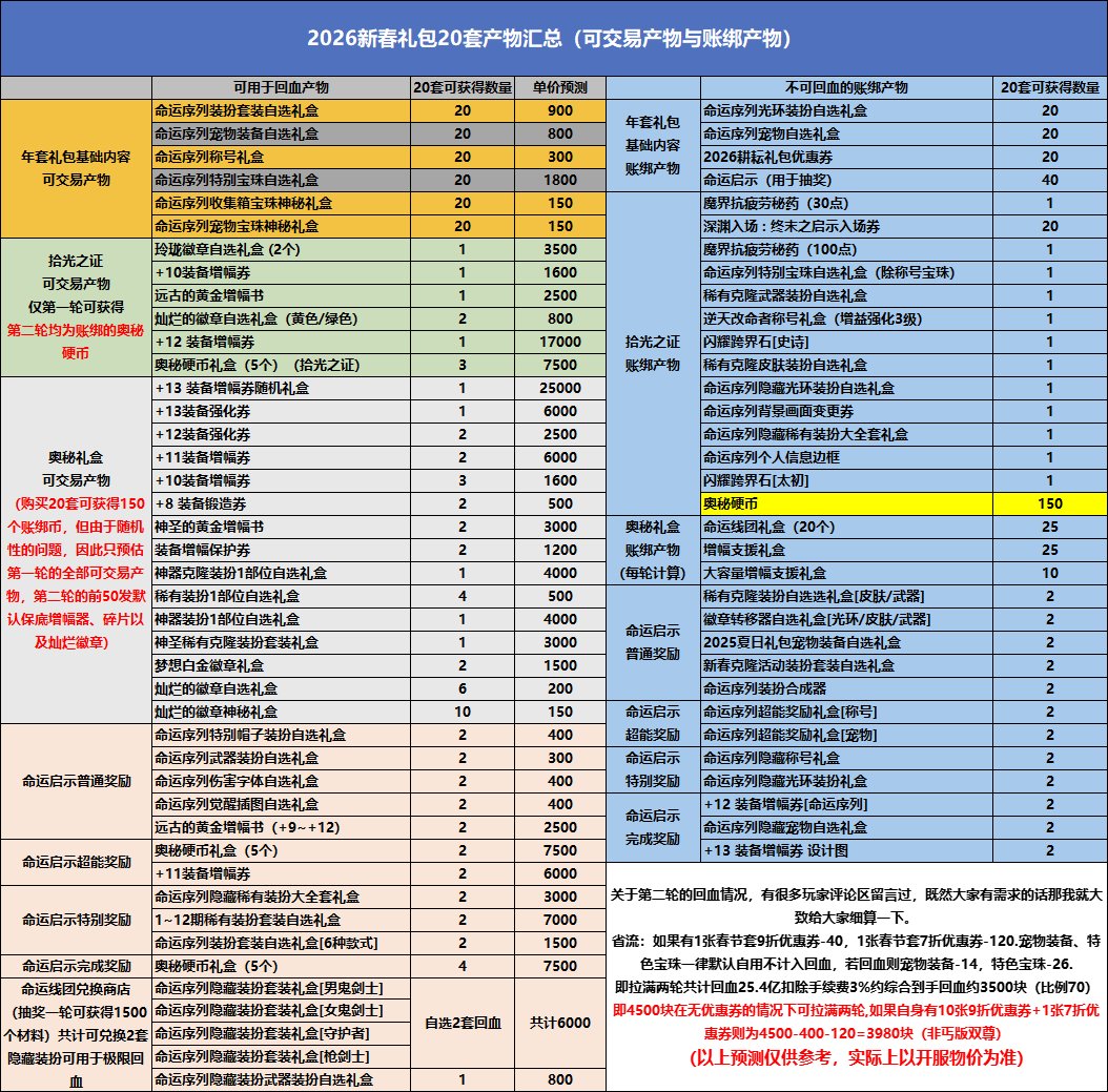 2026年春节礼包两轮所有产物汇总(一图流)1