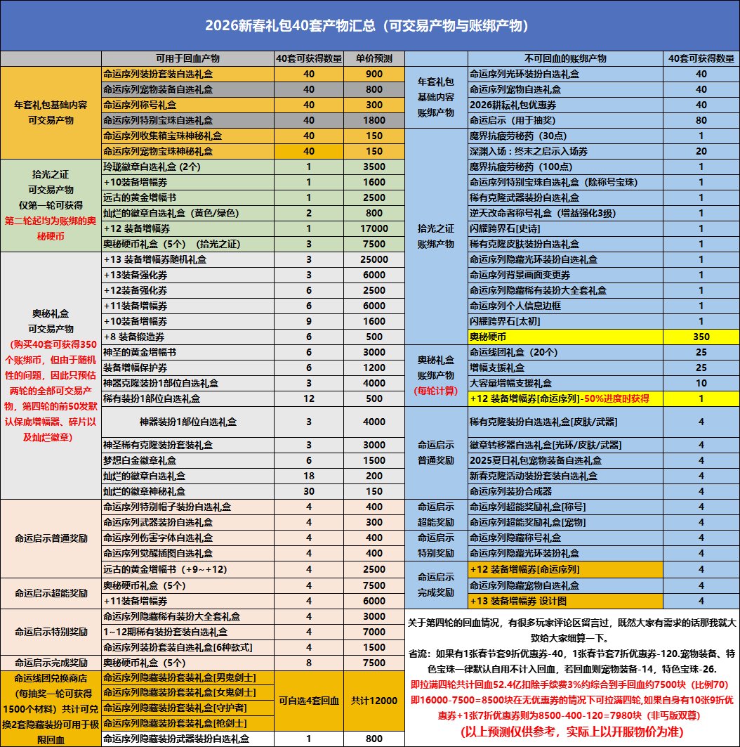 2026年春节礼包四轮所有产物汇总(一图流)1