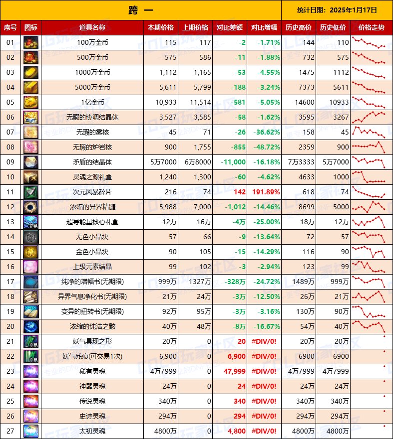 去年春节产物价格走势对比图–转发Evo-452