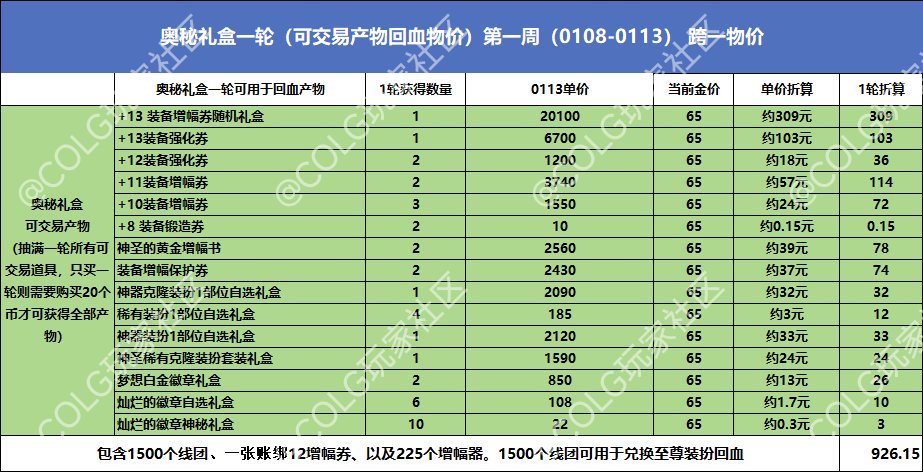 【春节礼包】第一周礼包产物物价统计及回血率——方案一2
