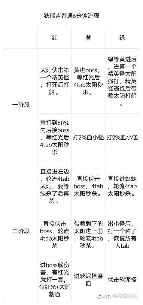 学习了一个6分钟流程1