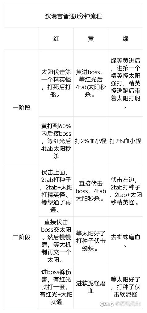 学习了一个6分钟流程2