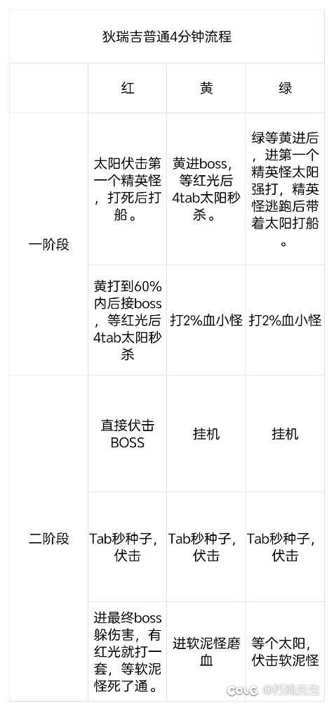 现在狄瑞吉可以3吃，普通能4分钟速通了。1