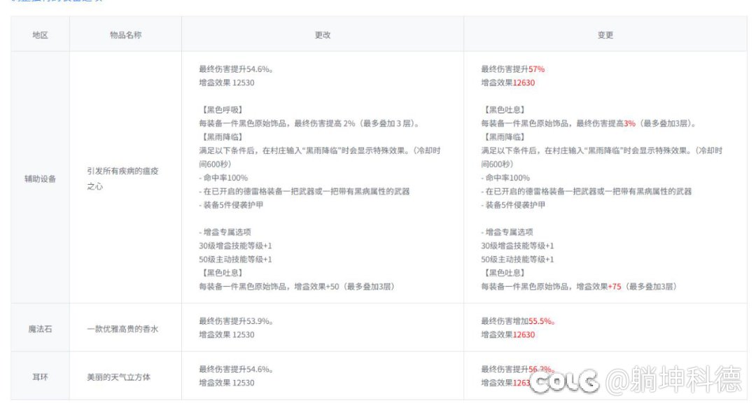 秘宝左这波加强后强度怎么样1