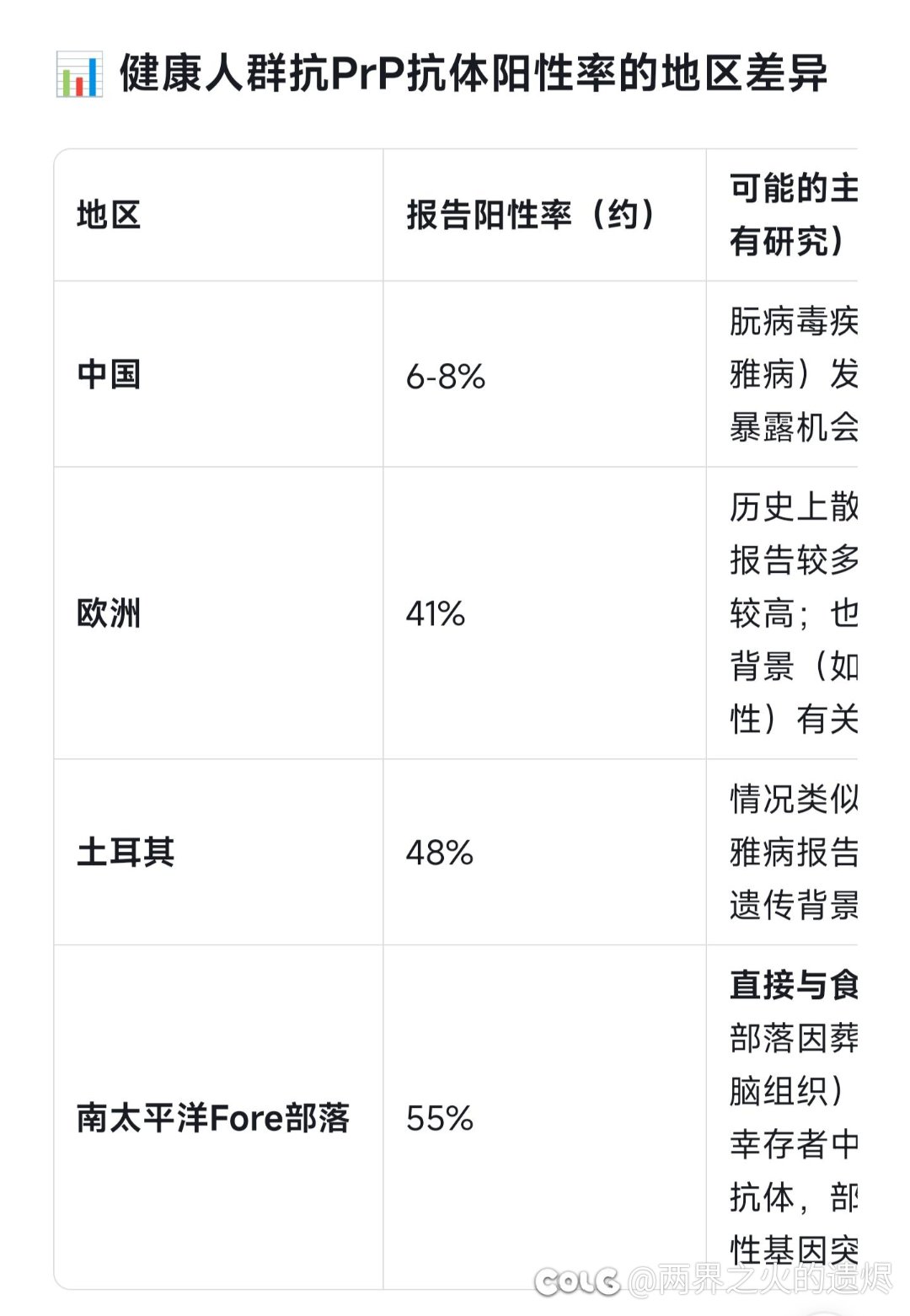 奇怪的知识又增加了，朊病毒相关。1