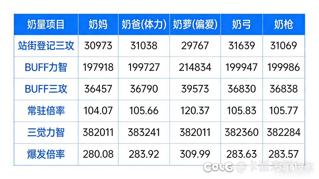 奶萝这也太超标了，比其他奶强这么多！1