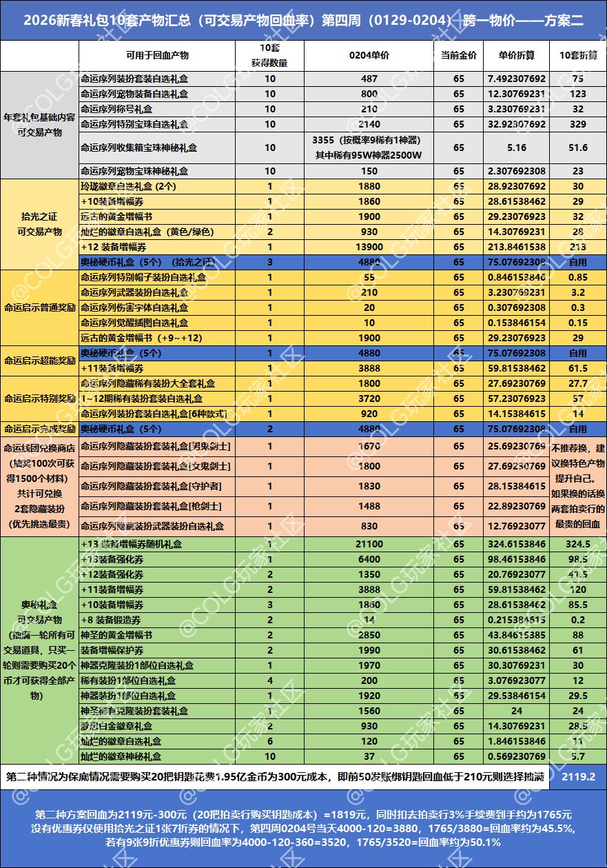 【新春礼包】第四周礼包产物物价统计及回血率——方案二1