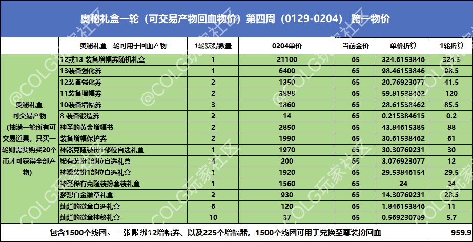 【新春礼包】第四周礼包产物物价统计及回血率——方案二2