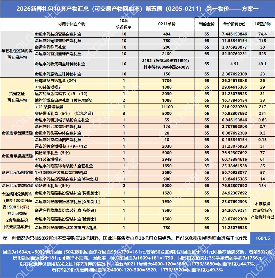 【春节礼包】第五周礼包产物物价统计及回血率——方案一1