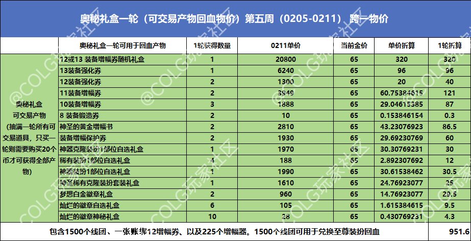 【春节礼包】第五周礼包产物物价统计及回血率——方案一2
