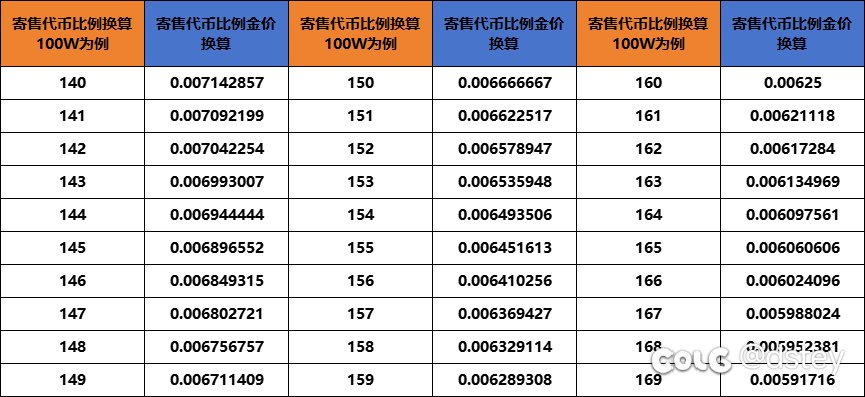 【春节礼包】第五周礼包产物物价统计及回血率——方案一3