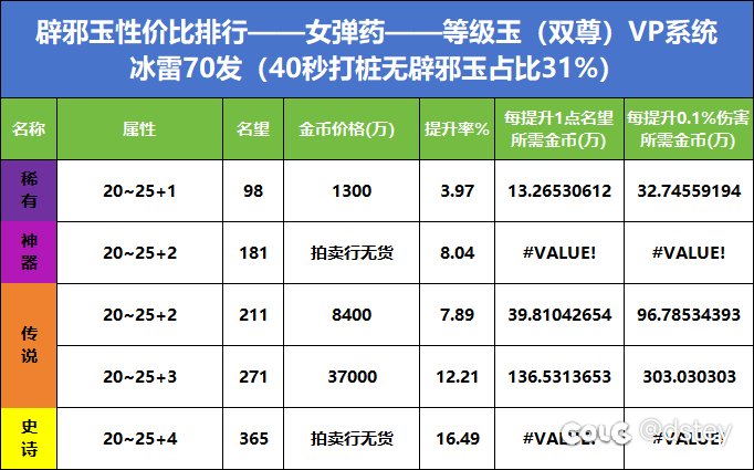 辟邪玉性价比排行榜——等级玉(女弹药)4