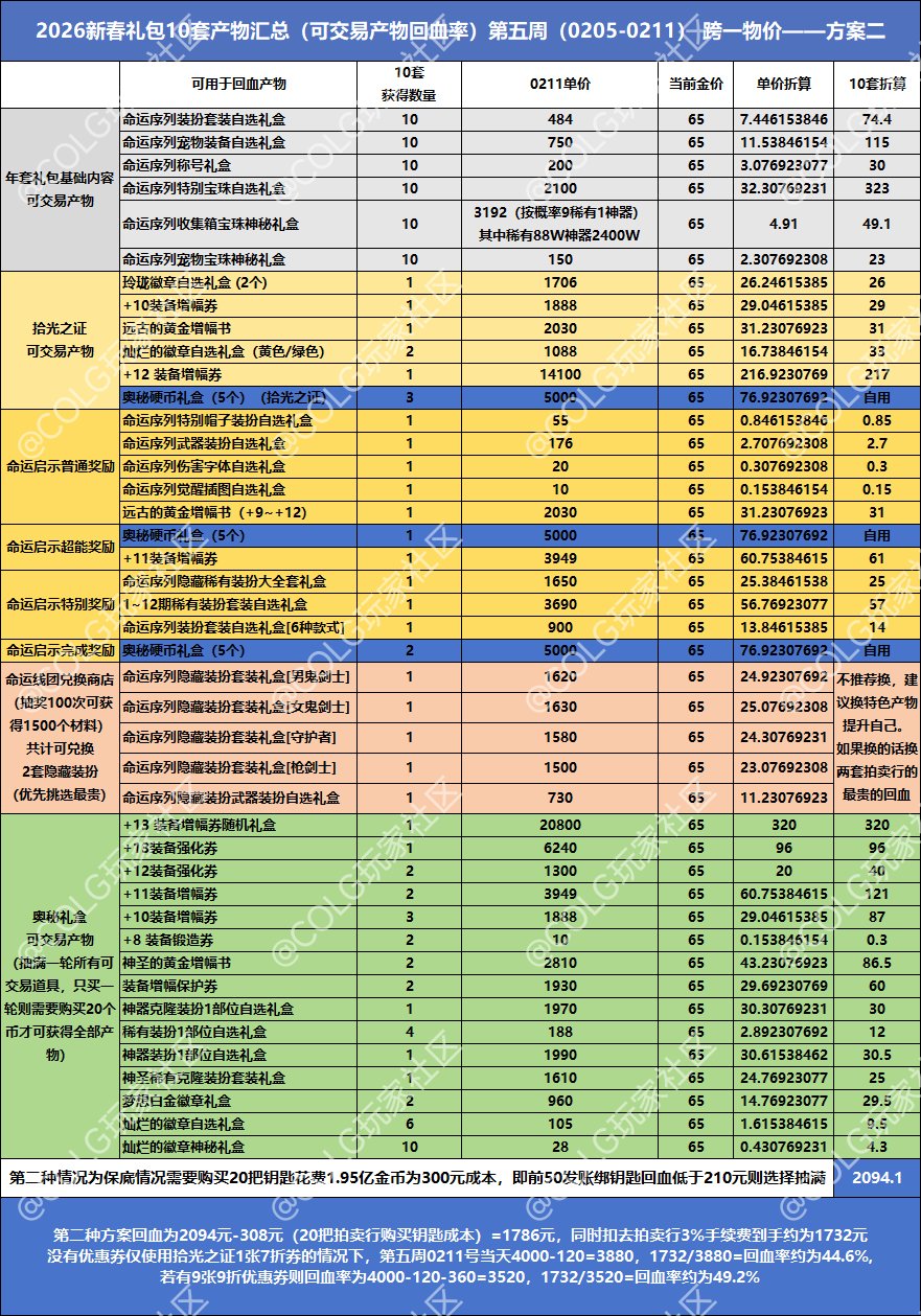 【春节礼包】第五周礼包产物物价统计及回血率——方案二1