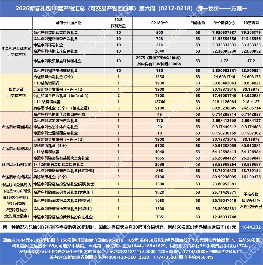 【春节礼包】第六周礼包产物物价统计及回血率——方案一1