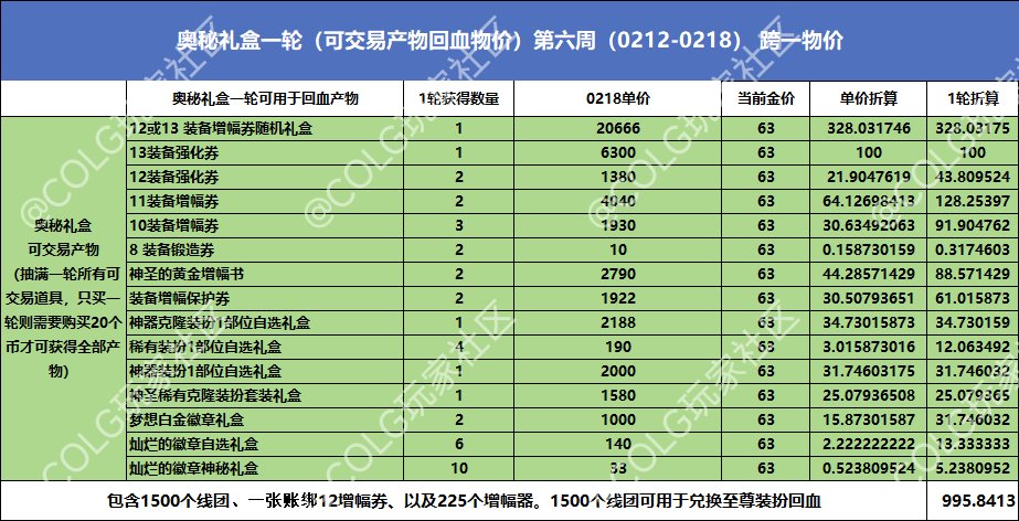【春节礼包】第六周礼包产物物价统计及回血率——方案一2