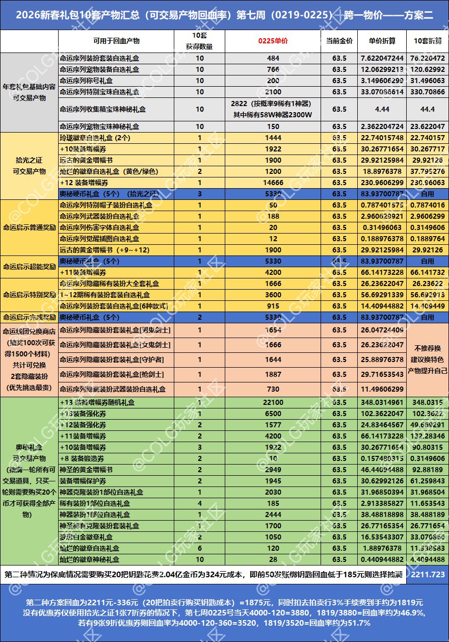 【春节礼包】第七周礼包产物物价统计及回血率——方案二1