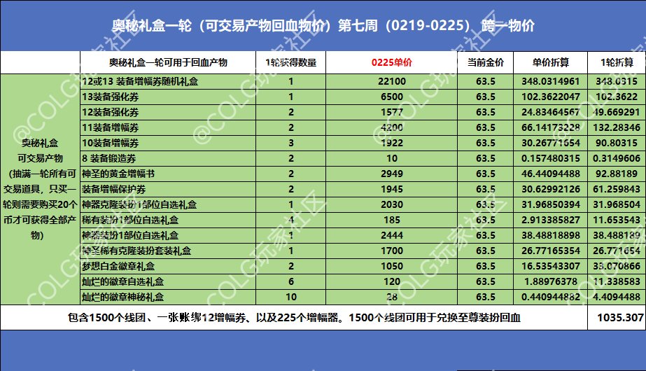【春节礼包】第七周礼包产物物价统计及回血率——方案二2