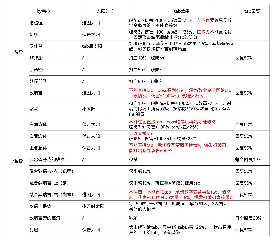 狄瑞吉团本的一些tips，想到什么说什么，欢迎指错和补充1