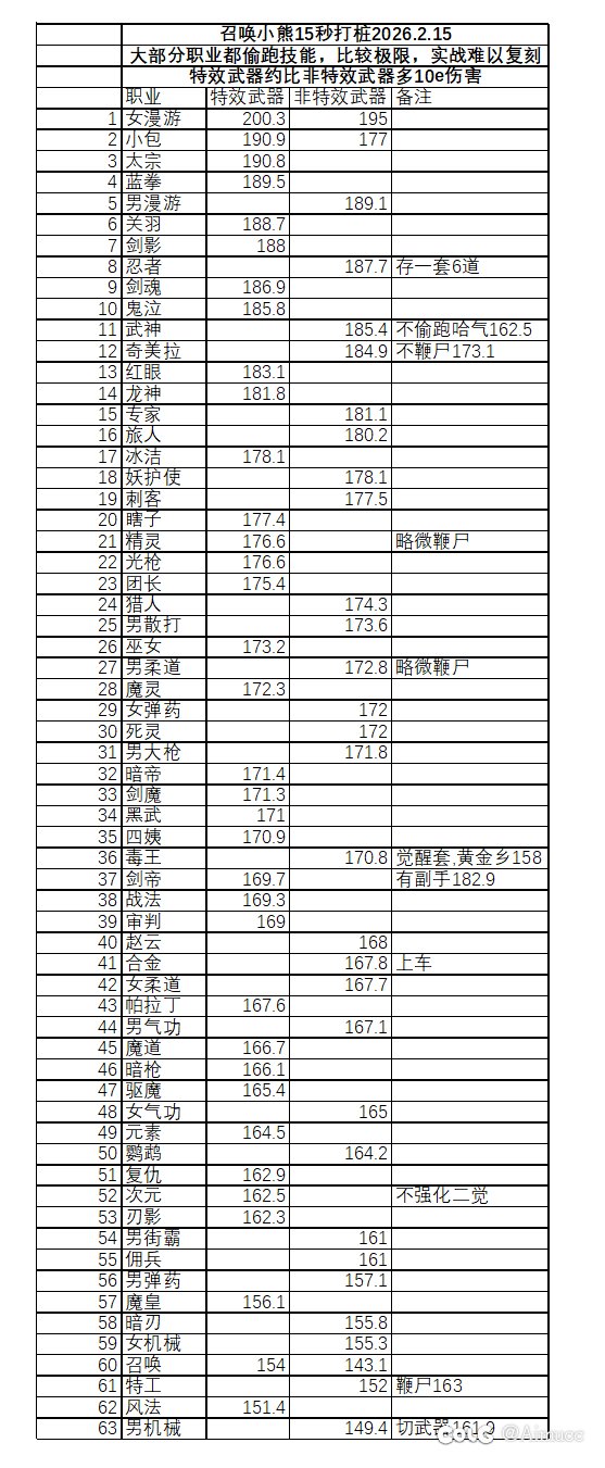 召唤小熊15s打桩统计，补全部分职业1
