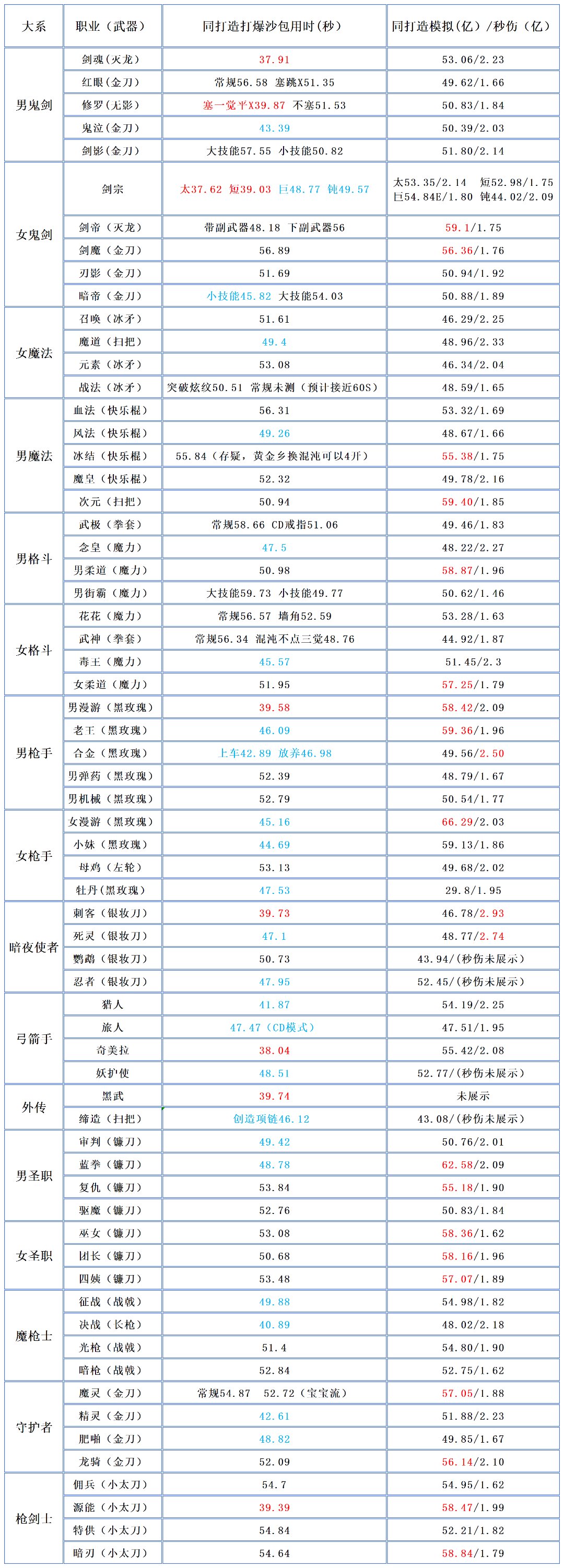 汇总b站dnf小熊的全职业同打造打爆沙包时间（附模拟和秒伤）1