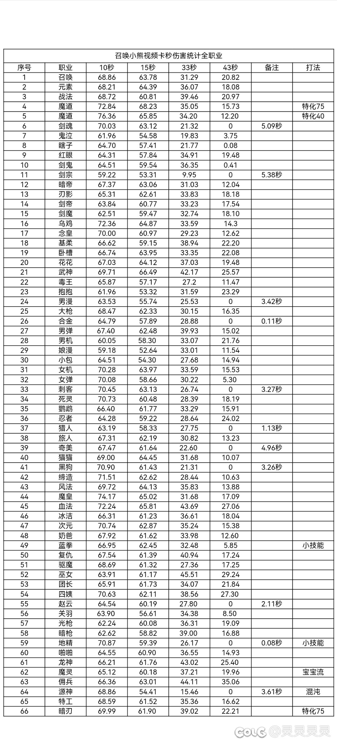 放心食用，全职业召唤小熊卡秒伤害统计1